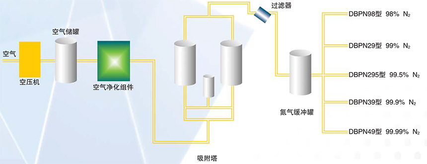PSA制氮设备(图1) PSA制氮设备(图1)