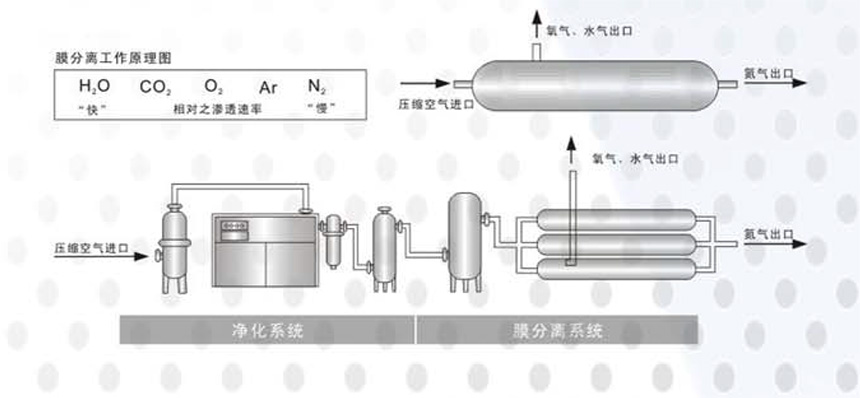 膜分离制氮机(图1) 膜分离制氮机(图1)